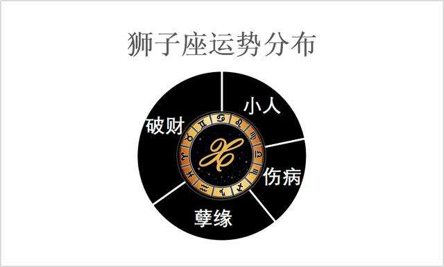 Alex星座运势2012年狮子座解析