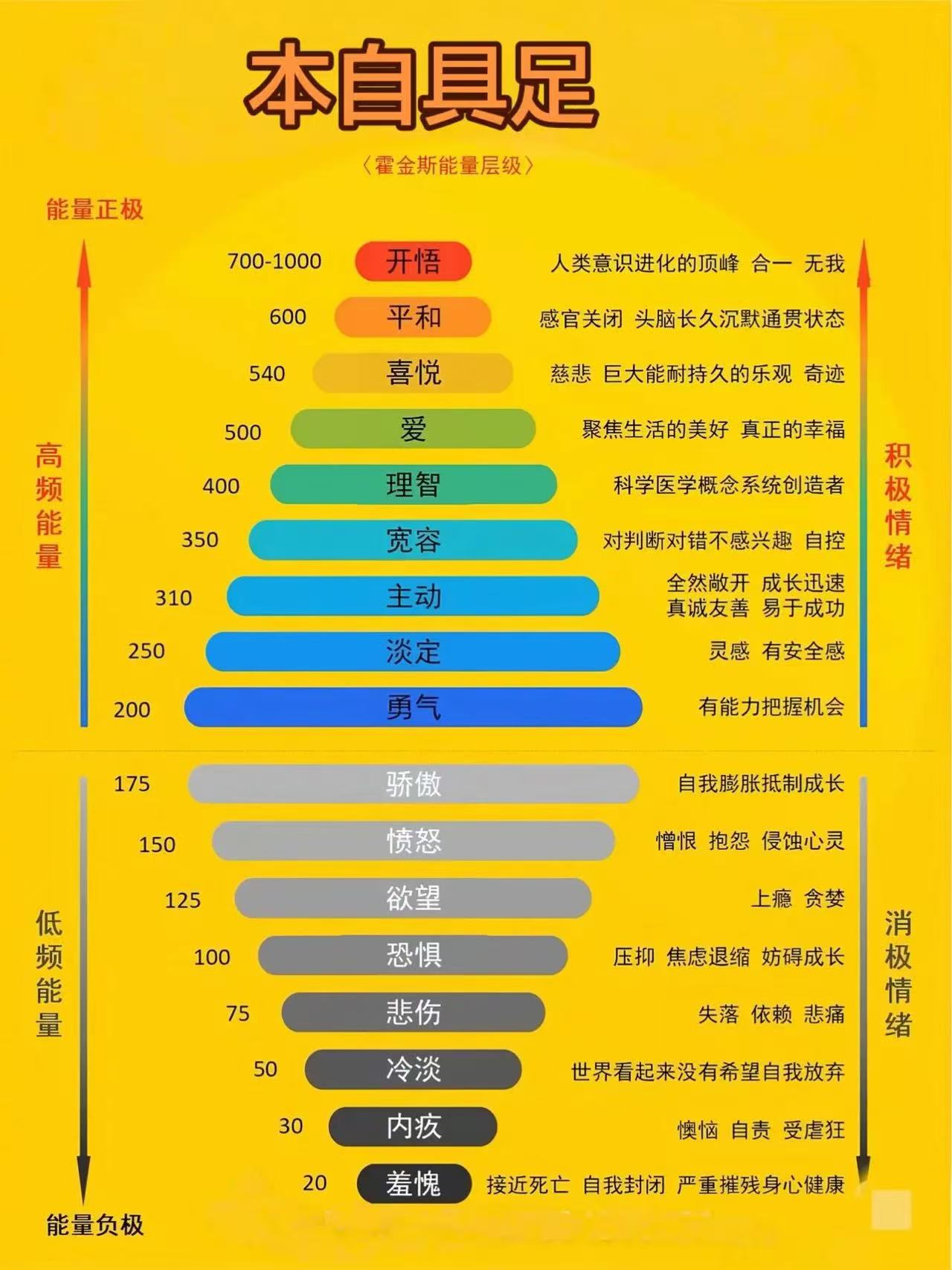 能量层级